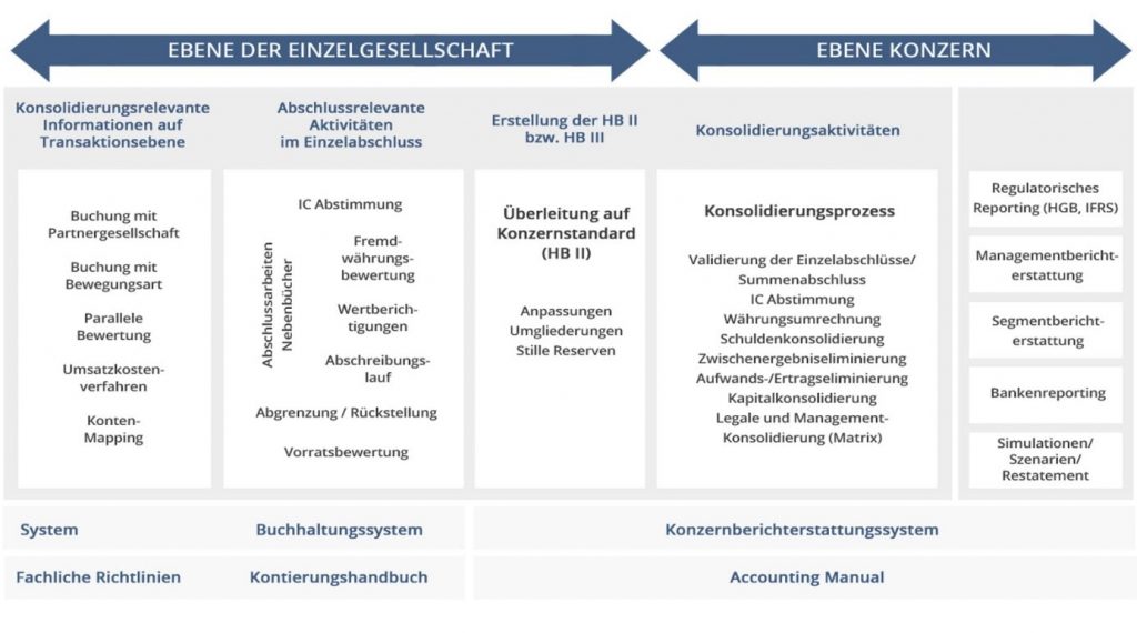 Financial Consolidation: Übersicht einer Konsolidierungsrechnung