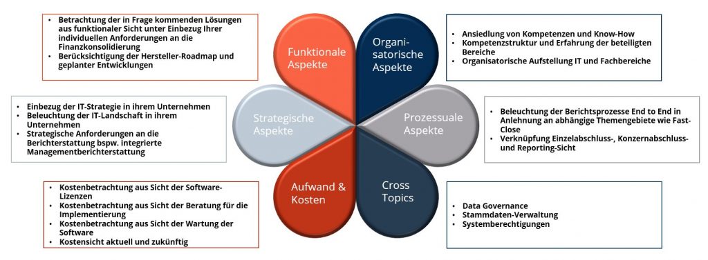 Voranalyse Finanzkonsolidierung